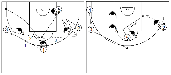 Gráficos de baloncesto que recogen ejercicios de juego en el poste bajo en un 4x4 con tres jugadores perimetrales y uno interior en el poste alto cambiando el balón de lado