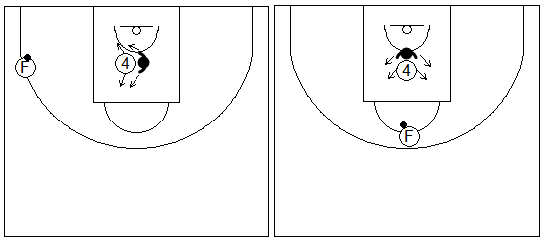 Gráficos de baloncesto que recogen ejercicios de juego en el poste bajo aguantando la posición en el interior de la zona