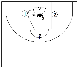 Gráfico de baloncesto que recoge ejercicios de juego en el perímetro en un ataque 2x1 en el interior de la zona tras pase del entrenador