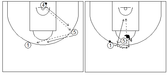 Gráficos de baloncesto que recogen ejercicios de juego con el bloqueo directo central en un 1x1 interior y un jugador perimetral con balón