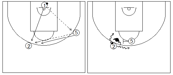 Gráficos de baloncesto que recogen ejercicios de juego con el bloqueo directo central en un 1x1 perimetral y un bloqueador