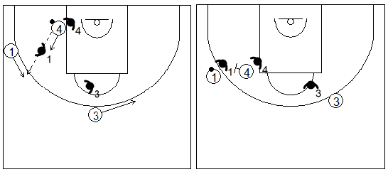Gráficos de baloncesto que recogen ejercicios de juego con el bloqueo directo lateral en un 3x3 tras pasar el balón al poste bajo, con dos jugadores perimetrales y uno interior (1)