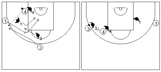 Gráficos de baloncesto que recogen ejercicios de juego con el bloqueo directo lateral en un 3x3 tras pasar el balón al poste bajo, con dos jugadores perimetrales y uno interior (2)