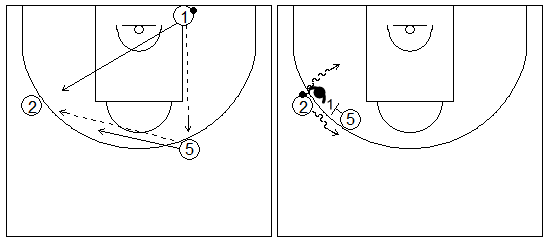 Gráficos de baloncesto que recogen ejercicios de juego con el bloqueo directo lateral en un 1x1 perimetral y un bloqueador