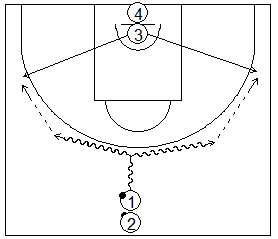 Gráfico de baloncesto que recoge ejercicios de bote con un balón mirando al compañero que se mueve hacia el perímetro