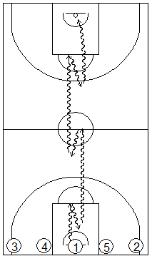 Gráfico de baloncesto que recoge ejercicios de bote en todo campo usando sus líneas como referencia