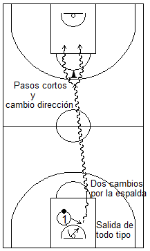 Gráfico de baloncesto que recoge ejercicios de bote usando cambios de mano de todo tipo en todo el campo tras rebote defensivo