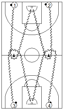 Gráfico de baloncesto que recoge ejercicios de bote de velocidad compitiendo en todo el campo partiendo de cuatro filas