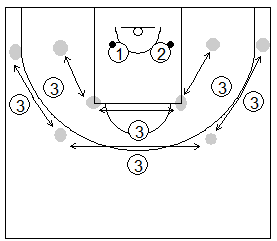 Gráficos de baloncesto que recogen ejercicios de tiro en una competición donde uno tiran y dos pasan