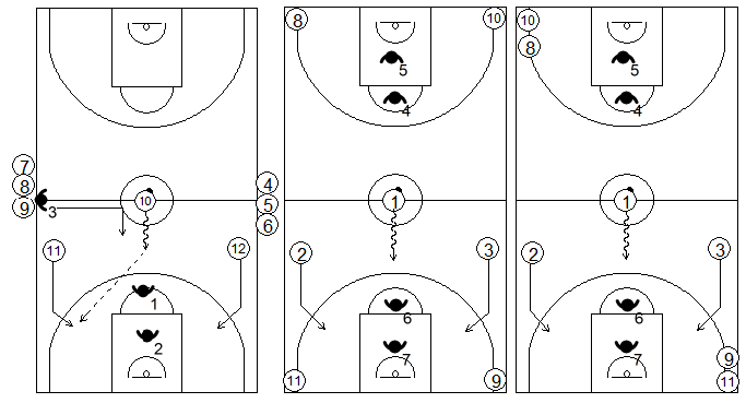 Gráficos de baloncesto que recogen ejercicios de contraataque en superioridad numérica 3x2 en continuidad