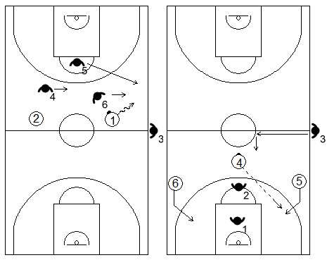 Gráficos de baloncesto que recogen ejercicios de contraataque en superioridad numérica 3x2 tras realizar traps en defensa (George Karl)