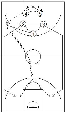 Gráfico de baloncesto que recoge ejercicios de contraataque corriendo sólo los jugadores de perímetro