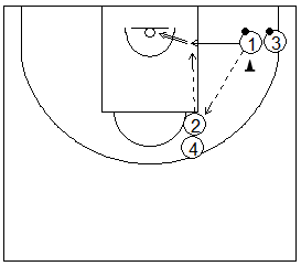 Gráfico de baloncesto que recoge ejercicios de tiro para jugadores interiores por la línea de fondo