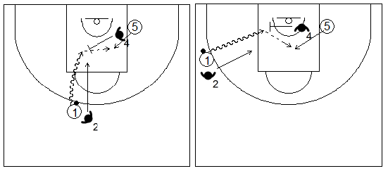 Gráficos de baloncesto que recogen ejercicios de juego en el perímetro en un 2x2 con un jugador perimetral y uno interior y ventaja para el ataque