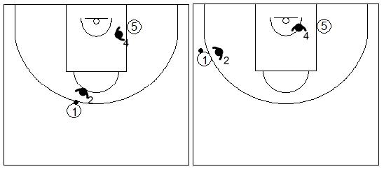 Gráficos de baloncesto que recogen ejercicios de juego en el perímetro en un 2x2 con un jugador perimetral y uno interior