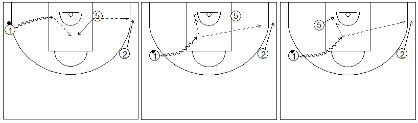 Gráficos de baloncesto que recogen ejercicios de juego en el perímetro con dos jugadores perimetrales y uno interior, sin defensa, y una penetración lateral