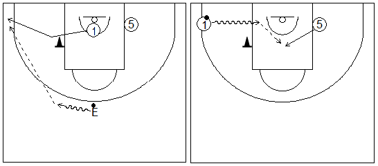 Gráficos de baloncesto que recogen ejercicios de juego en el perímetro en un 2x0 con penetraciones y generación de espacios entre exterior e interior tras jugar un bloqueo indirecto lejos del bloqueo indirecto, alejándose de este y del balón