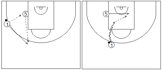 Gráficos de baloncesto que recogen ejercicios de juego en el perímetro en un 2x0 con penetraciones y generación de espacios entre exterior e interior tras jugar en el poste bajo (penetración frontal)