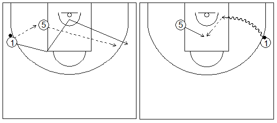 Gráficos de baloncesto que recogen ejercicios de juego en el perímetro en un 2x0 con penetraciones y generación de espacios entre exterior e interior tras jugar en el poste bajo (penetración lado débil)