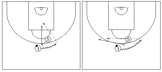 Gráficos de baloncesto que recogen ejercicios de juego en el perímetro en un 2x0 con penetraciones y generación de espacios entre exterior e interior tras jugar un bloqueo directo central