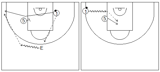 Gráficos de baloncesto que recogen ejercicios de juego en el perímetro en un 2x0 con penetraciones y generación de espacios entre exterior e interior tras jugar un bloqueo indirecto alejándose de este y del balón