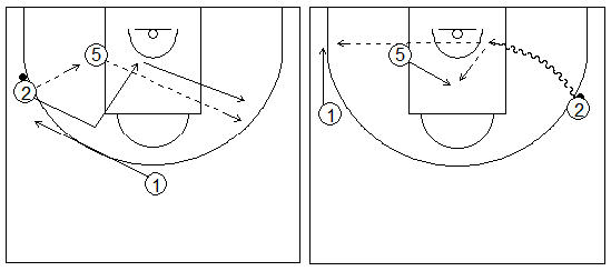 Gráficos de baloncesto que recogen ejercicios de juego en el perímetro con dos jugadores perimetrales y uno interior jugando en el poste bajo y penetrando en el lado débil