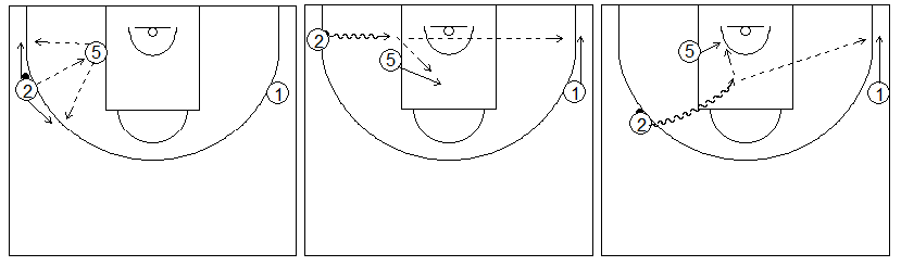 Gráficos de baloncesto que recogen ejercicios de juego en el perímetro con dos jugadores perimetrales y uno interior jugando en el poste bajo y penetrando en el lado fuerte