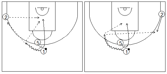 Gráficos de baloncesto que recogen ejercicios de juego en el perímetro con dos jugadores perimetrales y uno interior jugando un bloqueo directo central