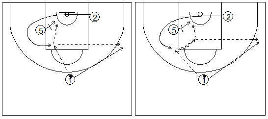 Gráficos de baloncesto que recogen ejercicios de juego en el perímetro con dos jugadores perimetrales y uno interior jugando un bloqueo indirecto haciendo curl