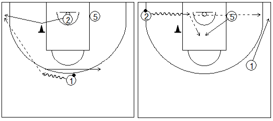 Gráficos de baloncesto que recogen ejercicios de juego en el perímetro con dos jugadores perimetrales y uno interior jugando un bloqueo indirecto haciendo fade en un cono