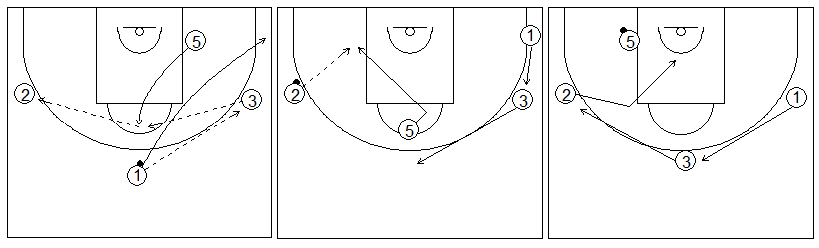 Gráficos de baloncesto que recogen ejercicios de juego en el poste bajo y los espacios con dos jugadores perimetrales y dos interiores, sin defensa