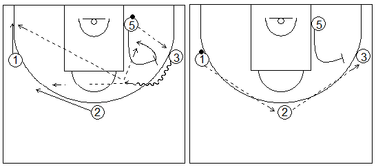 Gráficos de baloncesto que recogen ejercicios de juego en el perímetro con tres jugadores perimetrales y uno interior, sin defensa y con bloqueos directos