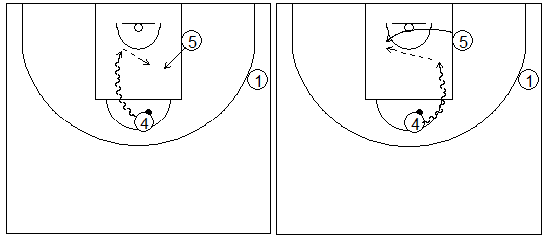 Gráficos de baloncesto que recogen ejercicios de juego en el poste bajo y los espacios cuando el poste alto ataca