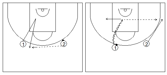 Gráficos de baloncesto que recogen ejercicios de juego en el perímetro en un 2x0 con penetraciones y generación de espacios tras recepción en el frontal