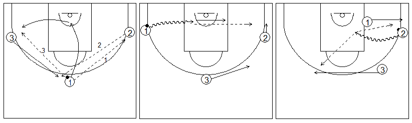 Gráficos de baloncesto que recogen ejercicios de juego en el perímetro con tres jugadores perimetrales jugando solo con pases y penetraciones