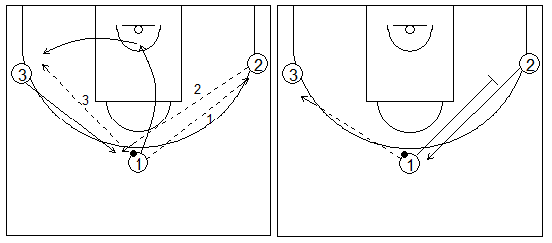 Gráficos de baloncesto que recogen ejercicios de juego en el perímetro con tres jugadores perimetrales jugando solo con pases