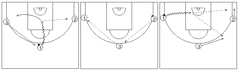 Gráficos de baloncesto que recogen ejercicios de juego en el perímetro con tres jugadores perimetrales jugando solo con penetraciones