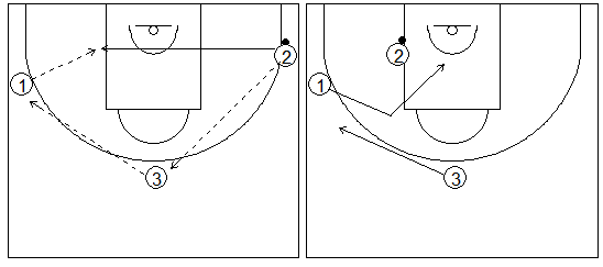 Gráficos de baloncesto que recogen ejercicios de juego en el perímetro con tres jugadores perimetrales pudiendo jugar en el poste bajo