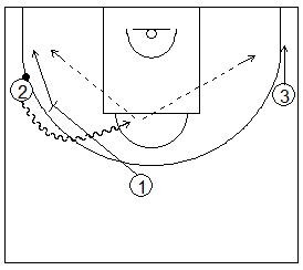 Gráfico de baloncesto que recoge ejercicios de juego en el perímetro con tres jugadores perimetrales que pueden bloquear directo libremente