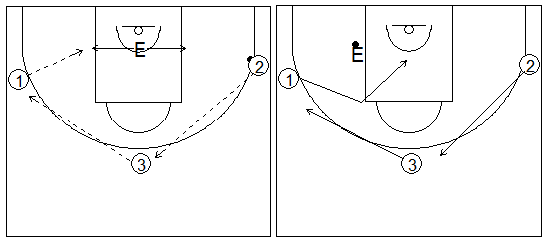 Gráficos de baloncesto que recogen ejercicios de juego en el perímetro con tres jugadores perimetrales y con el entrenador jugando en el poste bajo