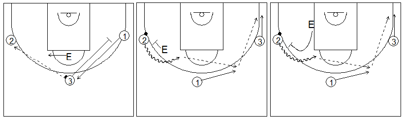 Gráficos de baloncesto que recogen ejercicios de juego en el perímetro con tres jugadores perimetrales y con el entrenador poniendo un bloqueo directo