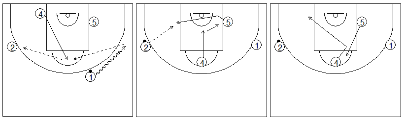 Gráficos de baloncesto que recogen ejercicios de juego en el poste bajo entre dos jugadores interiores y dos jugadores perimetrales