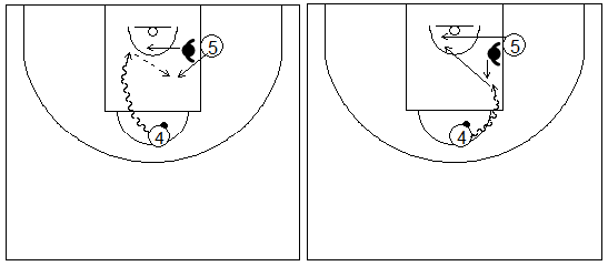 Gráficos de baloncesto que recogen ejercicios de juego en el poste bajo y los espacios entre poste alto y bajo, con defensa