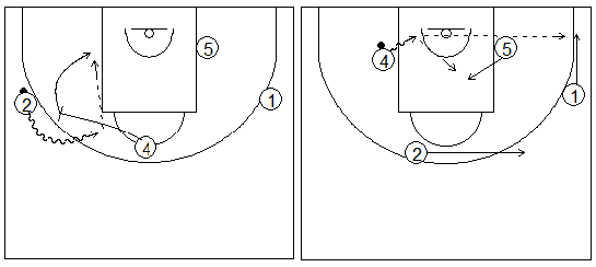 Gráficos de baloncesto que recogen ejercicios de juego en el poste bajo y los espacios usando bloqueos directos