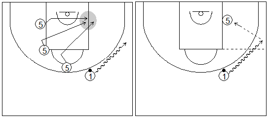 Gráficos de baloncesto que recogen ejercicios de juego en el poste bajo entre un jugador perimetral y un interior tras diferentes cortes y sin defensa