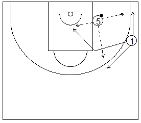 Gráfico de baloncesto que recoge ejercicios de juego en el poste bajo entre un jugador perimetral y un interior y posibles pases del poste