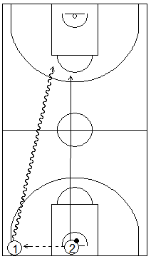 Gráfico de baloncesto que recoge ejercicios de bote de velocidad para no dejar recuperar al defensor en todo el campo
