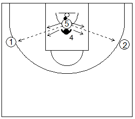 Gráfico de baloncesto que recoge ejercicios de juego en el poste bajo donde el atacante pasa y juega desde el interior de la zona