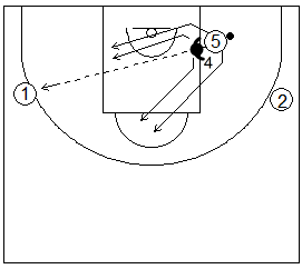 Gráfico de baloncesto que recoge ejercicios de juego en el poste bajo donde el atacante pasa y juega desde el lado débil