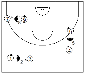 Gráfico de baloncesto que recoge ejercicios de pase y recepción en ataque con pases a través del defensor por trios en cualquier parte del campo